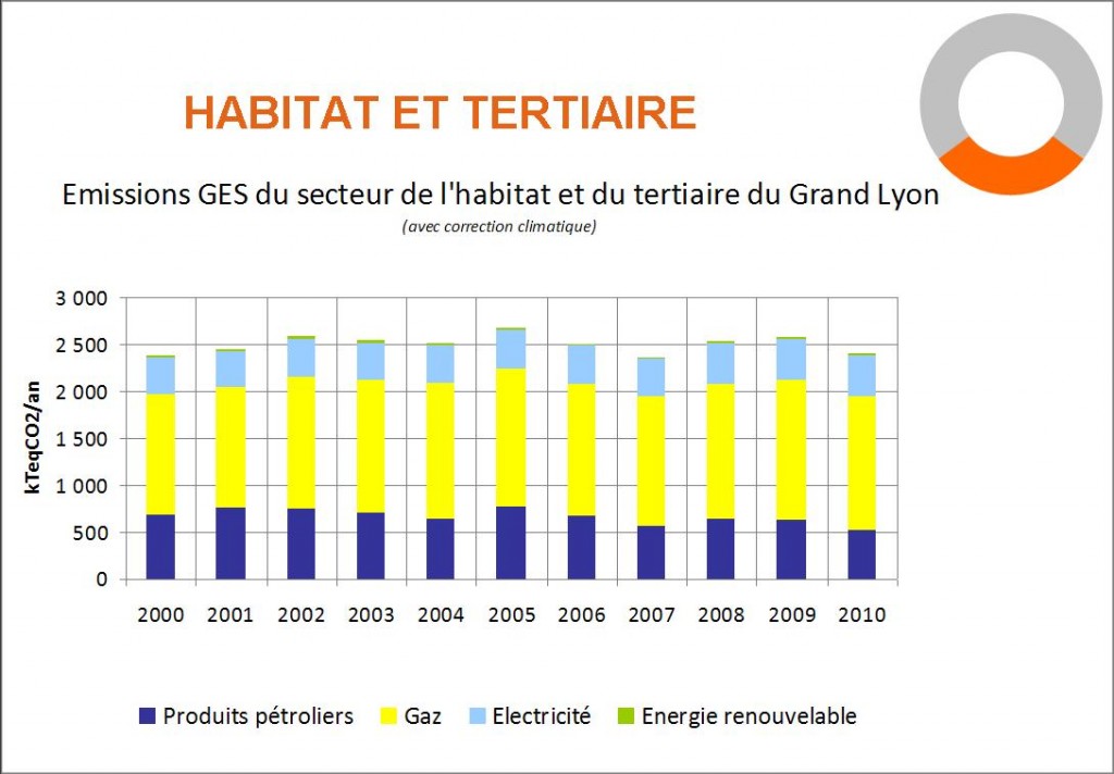 Evolution 2000-2010 des émissions de GES du secteur de l'Habitat et du tertiaire sur le Grand Lyon