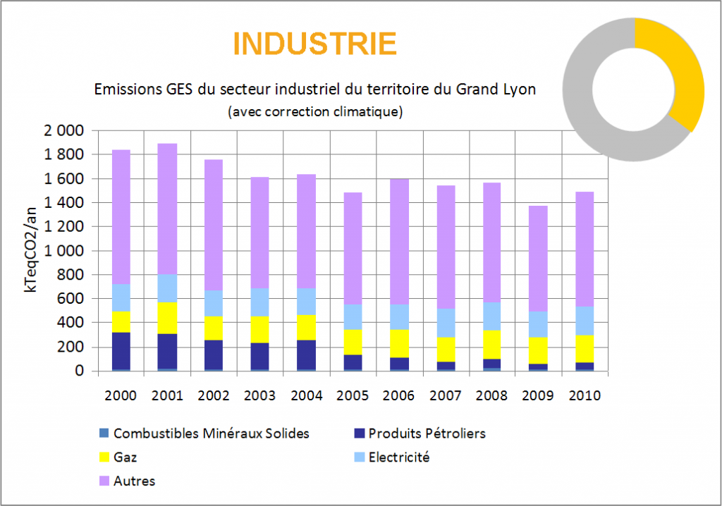 Evolution 2000-2010 des émissions de GES du secteur de l'Industrie sur le Grand Lyon