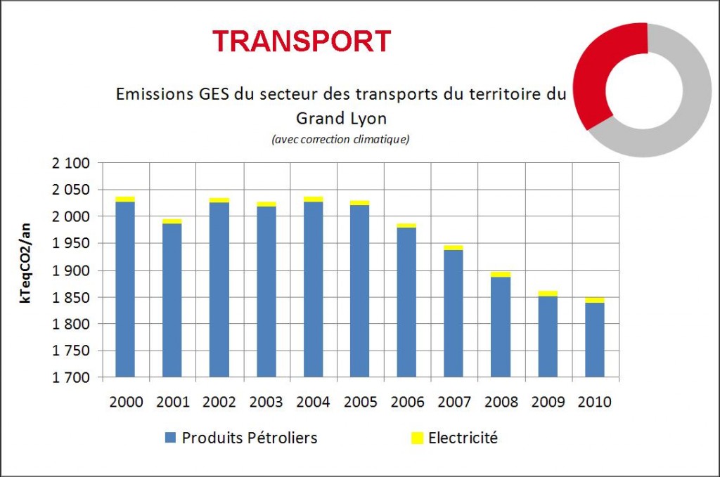 Evolution 2000-2010 des émissions de GES du secteur des Transports sur le Grand Lyon