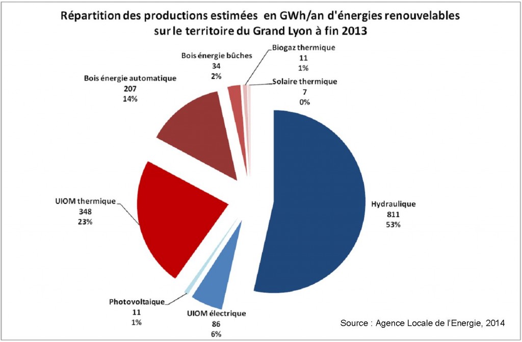 Répartition de la production d'énergies renouvelables sur le territoire du Grand Lyon fin 2013