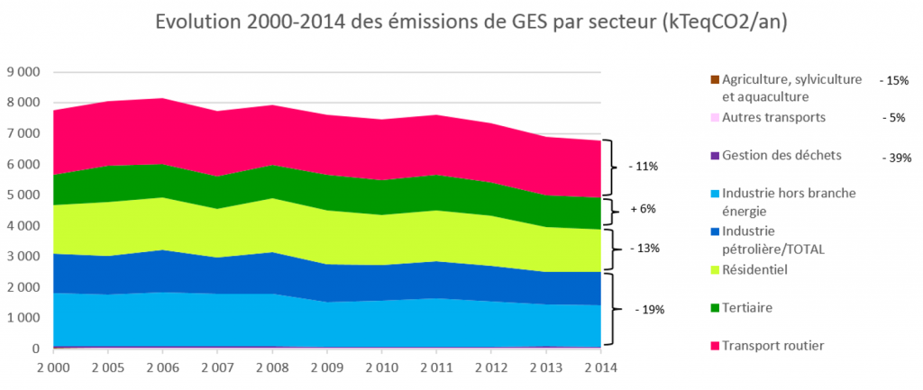 Evolution des émissions de Gaz à Effet de serre du territoire du Grand Lyon entre 2000 et 2014. Source : OREGES 2015 et données TOTAL.